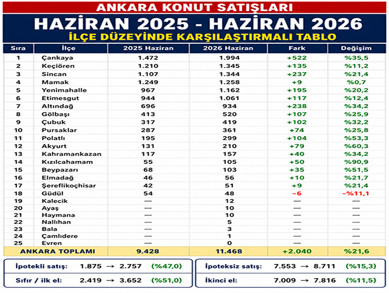 ANKARA'DA HAZ�RAN AYINDA 11 B�N 468 KONUT SATILDI